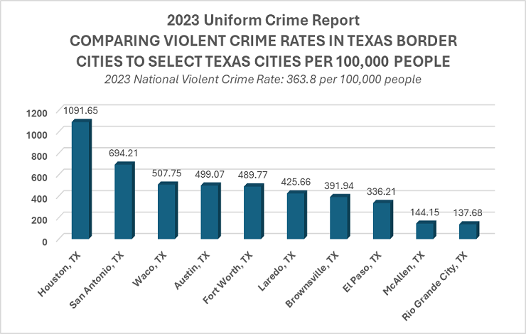 Congresista Cuéllar Anuncia Estadísticas del FBI 2023 que Resaltan Bajas Tasas de Criminalidad en la Frontera de Texas