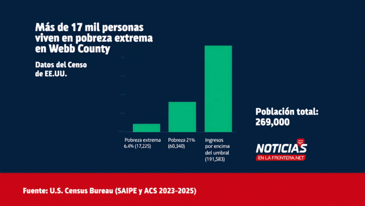 Más de 17 mil personas viven en pobreza extrema en el Condado de Webb, según estimaciones verificadas del Censo de EE.UU.