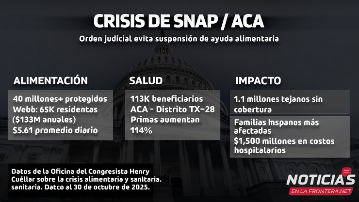 Juez federal ordeno liberar fondos de emergencia para mantener beneficios de SNAP durante el cierre del gobierno
