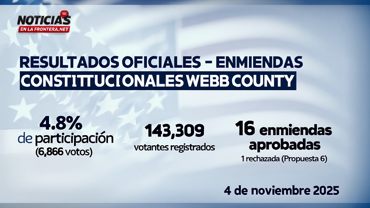 Sólo 4.8 % de participación en elección de enmiendas constitucionales en Webb
